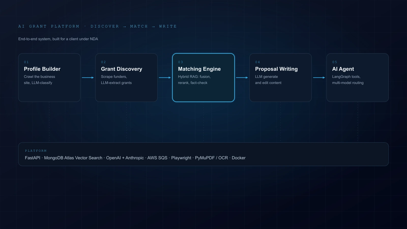 Architecture diagram: profile builder, grant discovery, matching engine, proposal writing and an AI agent over a shared platform of FastAPI, MongoDB Atlas, OpenAI, Anthropic, AWS SQS and Docker