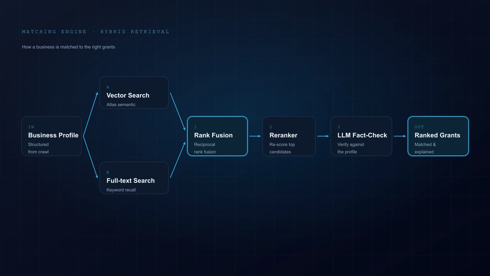 Hybrid retrieval flow: a business profile feeds vector search and full-text search, combined with Reciprocal Rank Fusion, then reranked and fact-checked into ranked grants