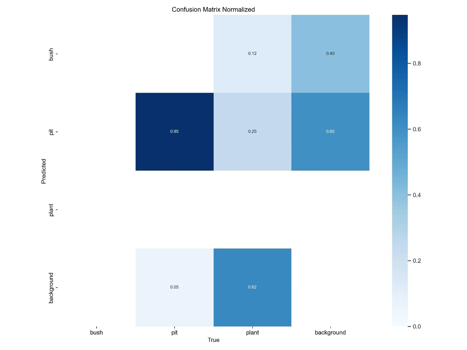 Normalized confusion matrix for the pit, plant and bush detection classes