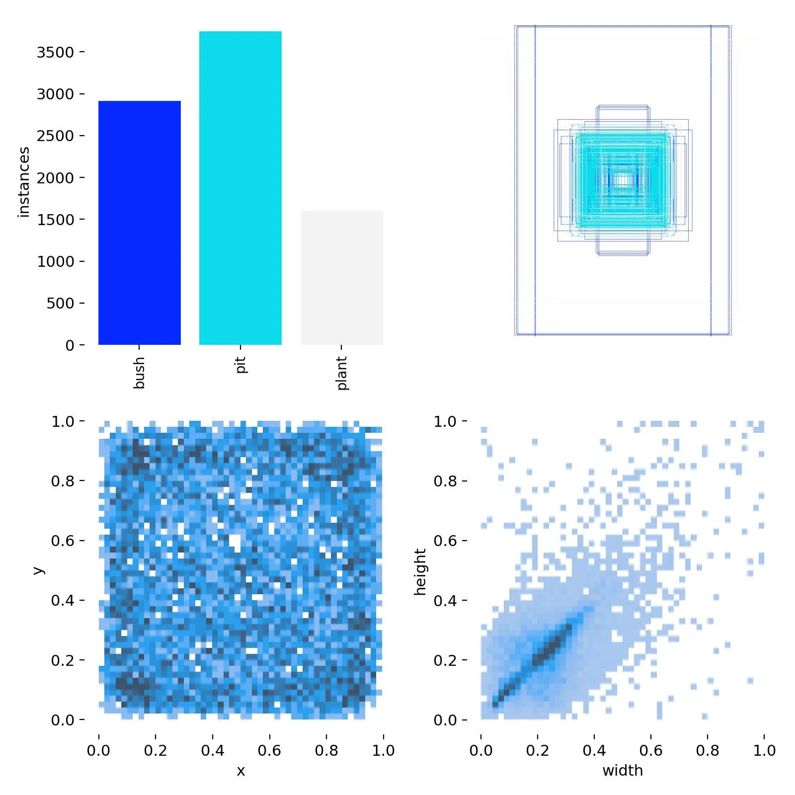 Dataset class distribution and label plots for the pit, plant and bush classes
