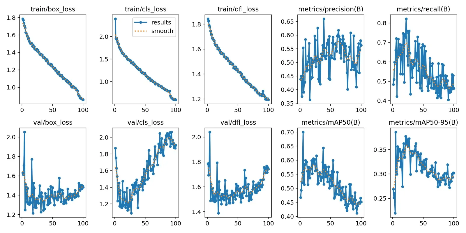 YOLOv11 training curves: box, class and DFL loss with precision, recall, mAP50 and mAP50-95